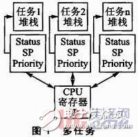 嵌入式 *** 作系统任务切换方法对比分析, 嵌入式 *** 作系统任务切换方法对比分析,第3张