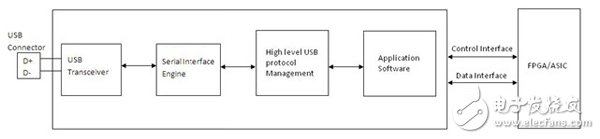 怎么在FPGA或ASIC系统中实现高效高速USB 2.0接口？,怎么在FPGA或ASIC系统中实现高效高速USB 2.0接口？,第5张