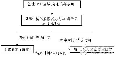 机顶盒平台的字幕数据格式分析及其显示实现, 机顶盒平台的字幕数据格式分析及其显示实现,第7张