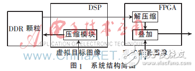 基于FPGA的图像信息提取设计及仿真,简化结构图,第2张