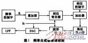 智能家居远程监控系统设计与实现, 于FPGA的跳频通信频率合成器设计,第2张