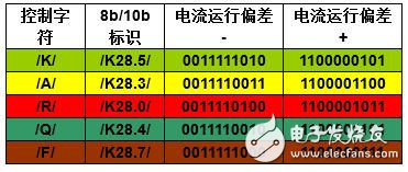 JESD204B工作原理及其控制字符详解,表1：8b/10b控制字符,第5张