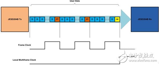 JESD204B工作原理及其控制字符详解,图3：/F/和/A/控制字符——帧和多帧对齐,第4张