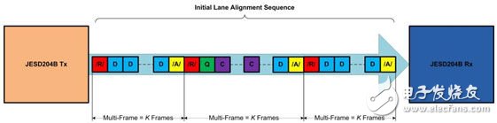 JESD204B工作原理及其控制字符详解,图2：/R/、/A/和/Q/控制字符,第3张