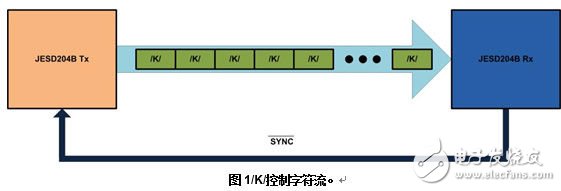 JESD204B工作原理及其控制字符详解,图1：/K/控制字符流,第2张