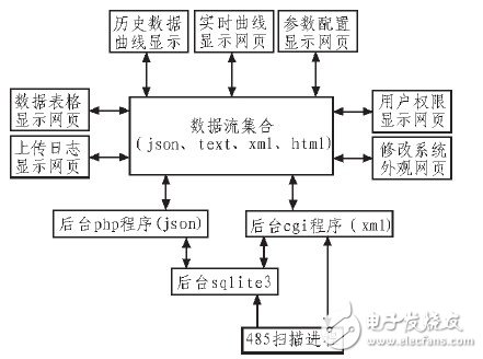 嵌入式WEB服务器在太阳能发电站监测系统中的设计应用, 嵌入式WEB服务器在太阳能发电站监测系统中的设计应用,第4张