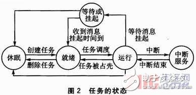 嵌入式 *** 作系统任务切换方法对比分析, 嵌入式 *** 作系统任务切换方法对比分析,第4张