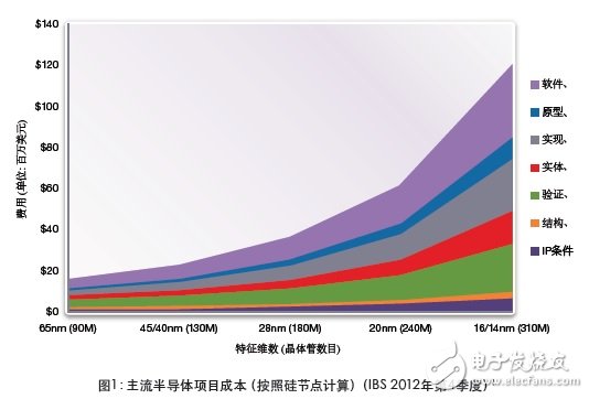 关于IP的驱动程序软件开发和第三方IP的使用,图1：主流半导体项目成本,第2张