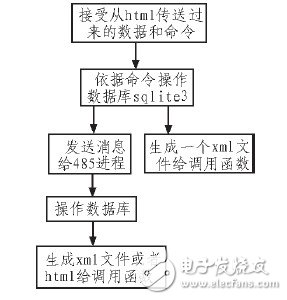 嵌入式WEB服务器在太阳能发电站监测系统中的设计应用, 嵌入式WEB服务器在太阳能发电站监测系统中的设计应用,第5张