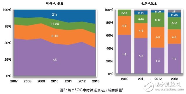 关于IP的驱动程序软件开发和第三方IP的使用,图2：每个SOC中时钟域及电压域的数量,第3张