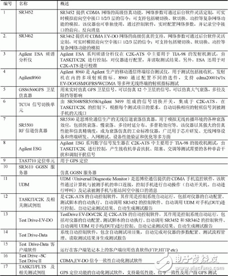 中国CDMA手机入网测试介绍, CDMA手机入网测试实验室测试要求及方法,第5张