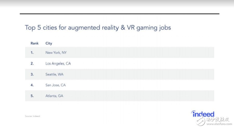 求职网站Indeed报告：虚拟现实和增强现实技术的招聘数量大增,第2张