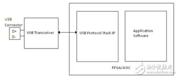 怎么在FPGA或ASIC系统中实现高效高速USB 2.0接口？,怎么在FPGA或ASIC系统中实现高效高速USB 2.0接口？,第3张