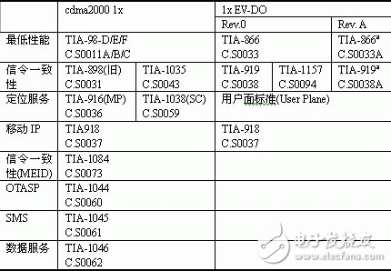 中国CDMA手机入网测试介绍, CDMA手机入网测试实验室测试要求及方法,第3张