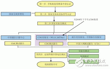 中国CDMA手机入网测试介绍, CDMA手机入网测试实验室测试要求及方法,第2张