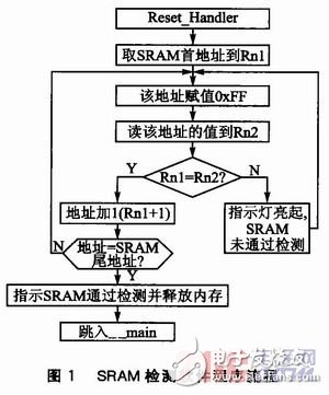 ARM Cortex-M3的SRAM单元故障软件的自检测研究, ARM Cortex-M3的SRAM单元故障软件的自检测研究,第4张