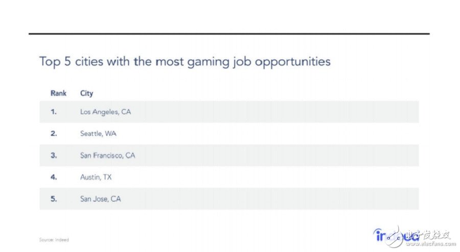 求职网站Indeed报告：虚拟现实和增强现实技术的招聘数量大增,第3张