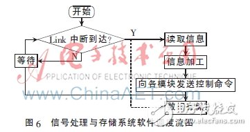 基于DSP+FPGA的并行信号处理模块设计,基于DSP+FPGA的并行信号处理模块设计,第7张