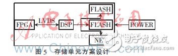 基于DSP+FPGA的并行信号处理模块设计,存储单元控制采用千兆以太网接口，可以方便地与普通计算机互连。,第5张