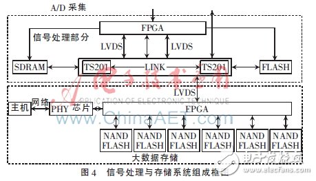 基于DSP+FPGA的并行信号处理模块设计,系统框图,第4张