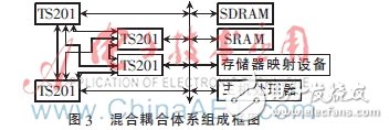 基于DSP+FPGA的并行信号处理模块设计,系统组成框图,第3张