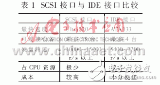 基于嵌入式 *** 作系统VxWorks的SCSI硬盘高速记录系统, 基于嵌入式 *** 作系统VxWorks的SCSI硬盘高速记录系统,第4张