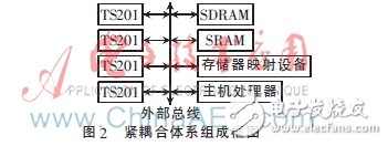 基于DSP+FPGA的并行信号处理模块设计,系统组成框图,第2张