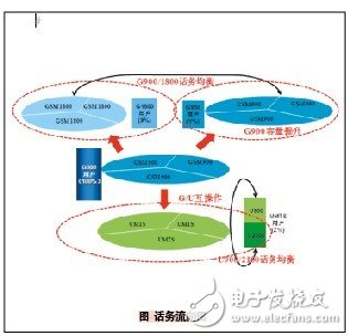 Refarming规划流程与关键技术,Refarming规划流程与关键技术,第2张