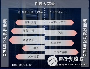 SDAccel突破编程局限 实现FPGA应用加速,市场需要功耗低于25W的可扩展高性能解决方案,第2张