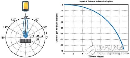 波束赋形知识介绍, MIMO波束赋形对TD-LTE测试影响,第4张