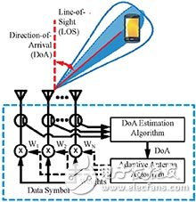 波束赋形知识介绍, MIMO波束赋形对TD-LTE测试影响,第3张