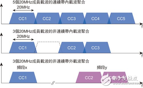 解決頻段零散化問題 LTE數據機支援載波聚合, 解決頻段零散化問題 LTE數據機支援載波聚合,第4张