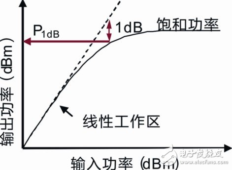 解读基于矢量网络分析仪ZVB的放大器测试分析,解读基于矢量网络分析仪ZVB的放大器测试分析,第5张