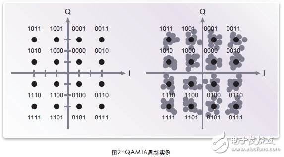 如何解决满足SOC的最佳方法？,图2给出了一个QAM16调制实例,第3张