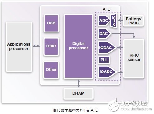 如何解决满足SOC的最佳方法？,图1:数字基带新IP中的AFE实例,第2张