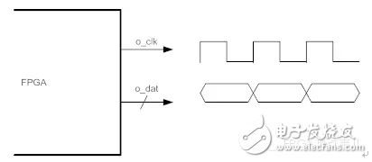 关于处理FPGA输出时钟和数据的方法介绍,关于处理FPGA输出时钟和数据的方法介绍,第2张