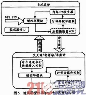 基于FPCA可编程逻辑技术的时钟恢复技术与系统同步详解及应用,系统结构图,第6张