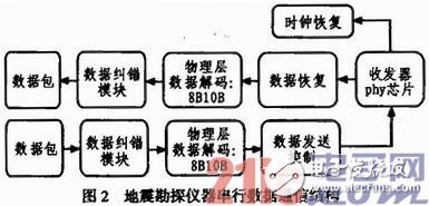 基于FPCA可编程逻辑技术的时钟恢复技术与系统同步详解及应用,地震勘探仪器中采用的通信链路结构,第3张