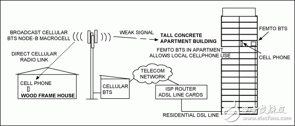 3G蜂窝Femto基站单芯片收发器方案和射频参考设计,图1. 传统的节点B宏蜂窝基站连接与Femto基站连接比较,第2张