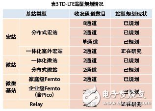 引入小基站解决TD-LTE网络覆盖问题, 小基站在TD-LTE网络中的应用,第4张