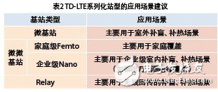 引入小基站解决TD-LTE网络覆盖问题, 小基站在TD-LTE网络中的应用,第3张