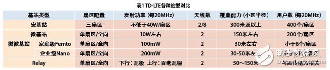 引入小基站解决TD-LTE网络覆盖问题, 小基站在TD-LTE网络中的应用,第2张