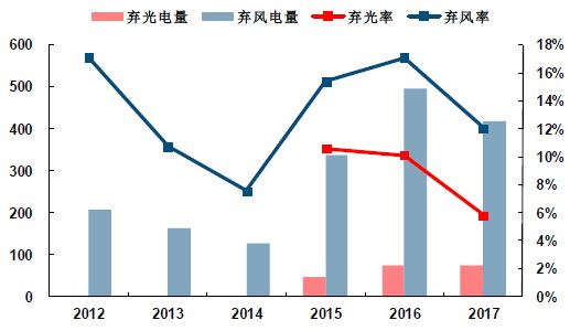 储能如何为风、光可再生能源解决消纳问题？,储能如何为风、光可再生能源解决消纳问题？,第2张