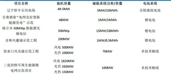 储能如何为风、光可再生能源解决消纳问题？,储能如何为风、光可再生能源解决消纳问题？,第3张