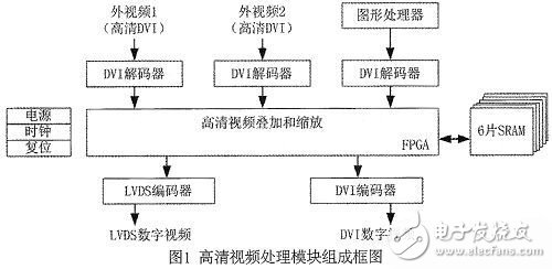 机载高清视频处理模块的软硬件设计,图1：模块系统组成框图,第2张