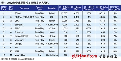 加码扩产不手软 晶圆厂车拚先进制程,第2张