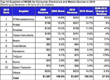全球MEMS供货商Top10排名,《国际电子商情》,第2张