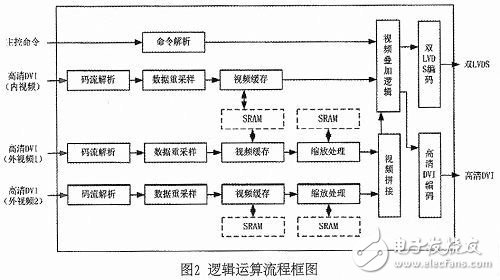 机载高清视频处理模块的软硬件设计,图2：逻辑运算流程框图,第3张