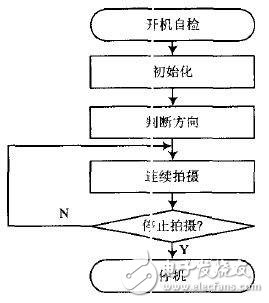 基于TMS320LF2407的运动相机控制系统设计,基于TMS320LF2407的运动相机控制系统设计 ,第5张