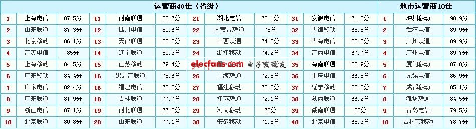 2011中国通信产业榜榜单揭晓,本次榜单，入选的前50佳电信运营商平均得分相差不大，显示其市场格局越来越均衡。其中，上海电信获得运营商50强之首。,第2张